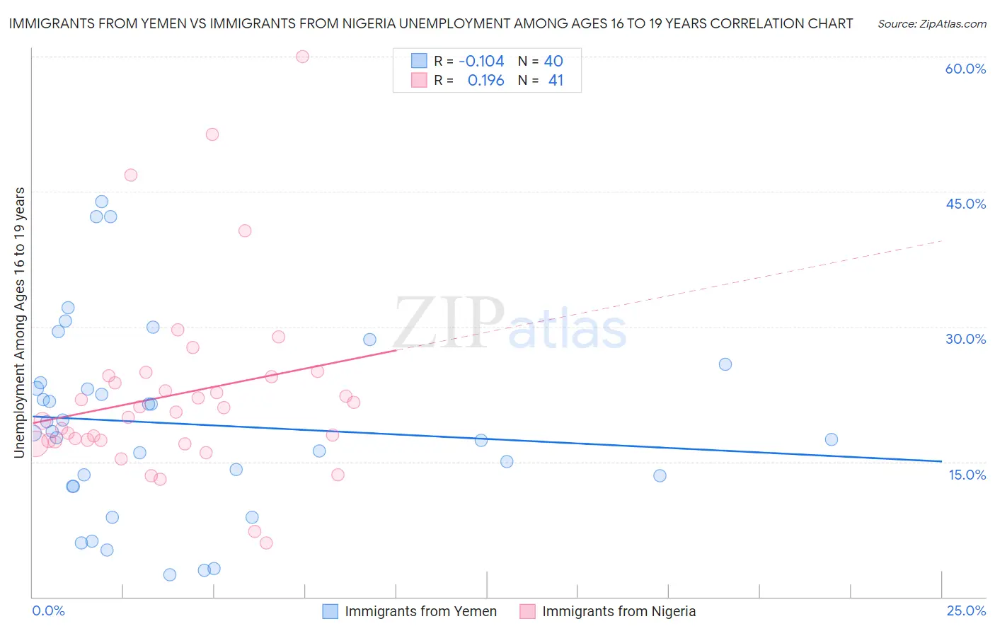 Immigrants from Yemen vs Immigrants from Nigeria Unemployment Among Ages 16 to 19 years