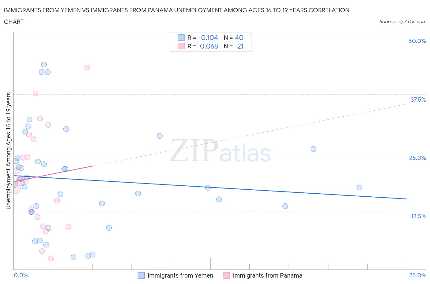 Immigrants from Yemen vs Immigrants from Panama Unemployment Among Ages 16 to 19 years