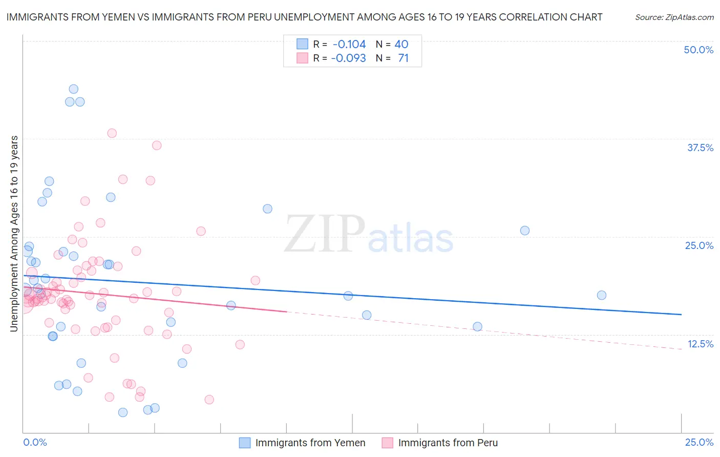 Immigrants from Yemen vs Immigrants from Peru Unemployment Among Ages 16 to 19 years