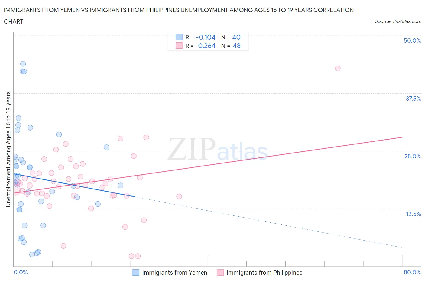 Immigrants from Yemen vs Immigrants from Philippines Unemployment Among Ages 16 to 19 years