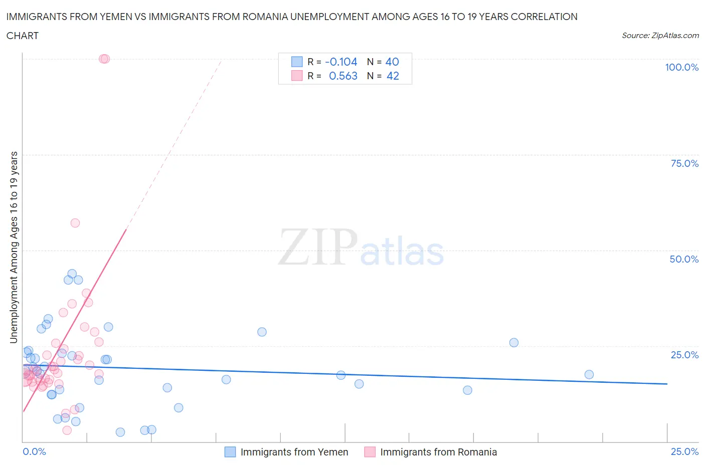 Immigrants from Yemen vs Immigrants from Romania Unemployment Among Ages 16 to 19 years