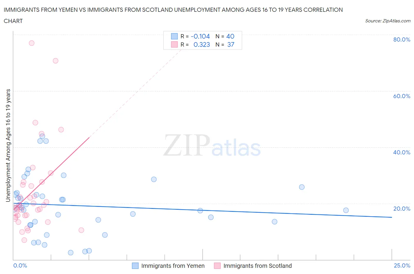 Immigrants from Yemen vs Immigrants from Scotland Unemployment Among Ages 16 to 19 years