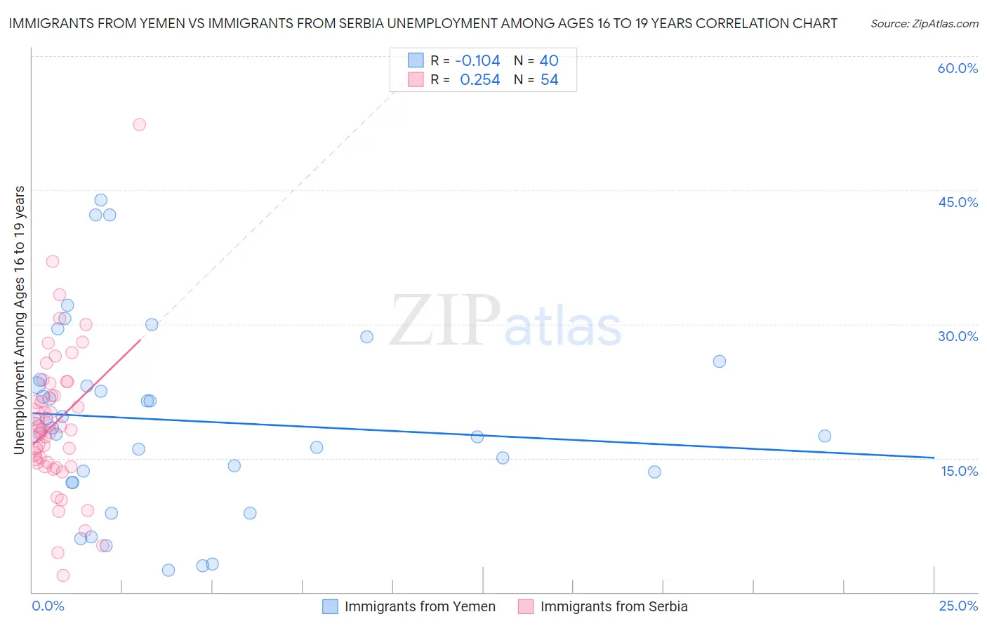 Immigrants from Yemen vs Immigrants from Serbia Unemployment Among Ages 16 to 19 years