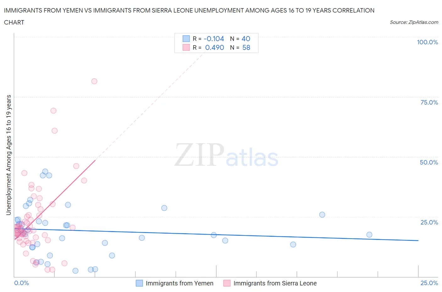 Immigrants from Yemen vs Immigrants from Sierra Leone Unemployment Among Ages 16 to 19 years