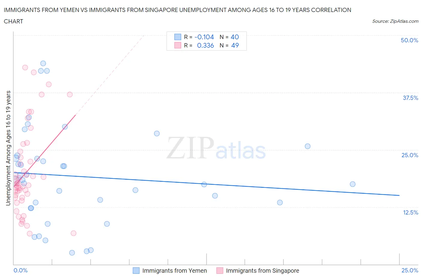 Immigrants from Yemen vs Immigrants from Singapore Unemployment Among Ages 16 to 19 years