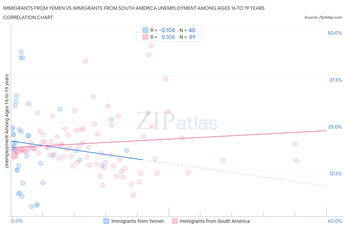 Immigrants from Yemen vs Immigrants from South America Unemployment Among Ages 16 to 19 years