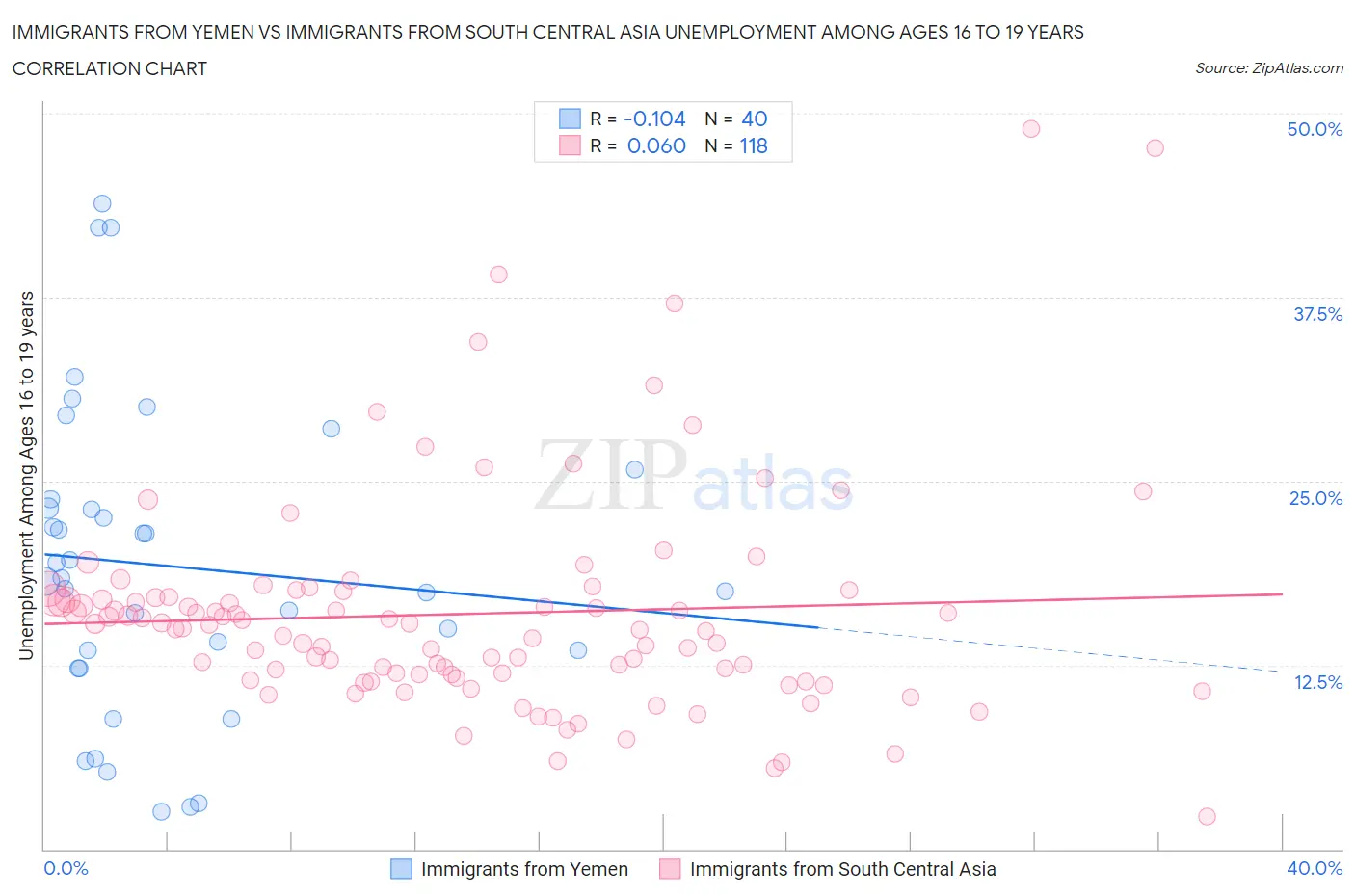 Immigrants from Yemen vs Immigrants from South Central Asia Unemployment Among Ages 16 to 19 years