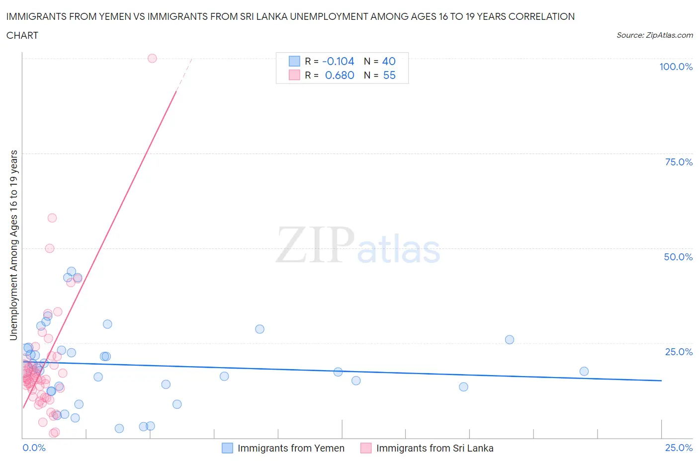 Immigrants from Yemen vs Immigrants from Sri Lanka Unemployment Among Ages 16 to 19 years