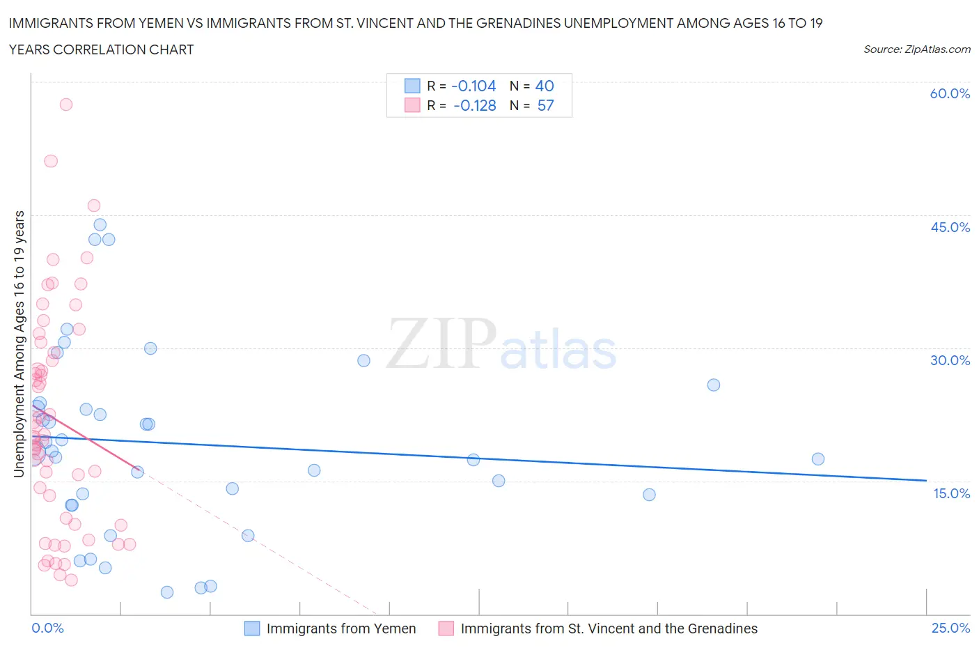 Immigrants from Yemen vs Immigrants from St. Vincent and the Grenadines Unemployment Among Ages 16 to 19 years