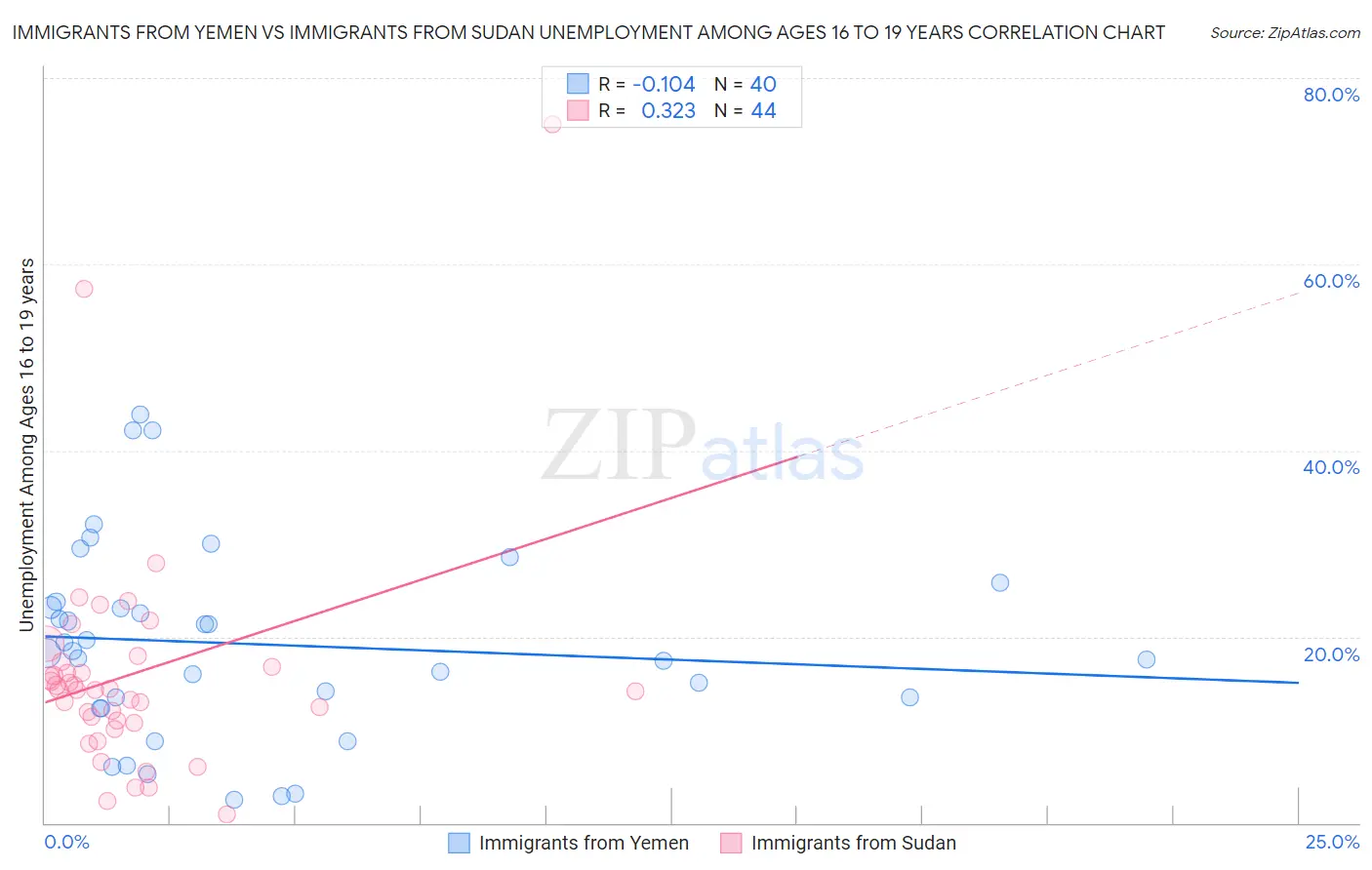 Immigrants from Yemen vs Immigrants from Sudan Unemployment Among Ages 16 to 19 years