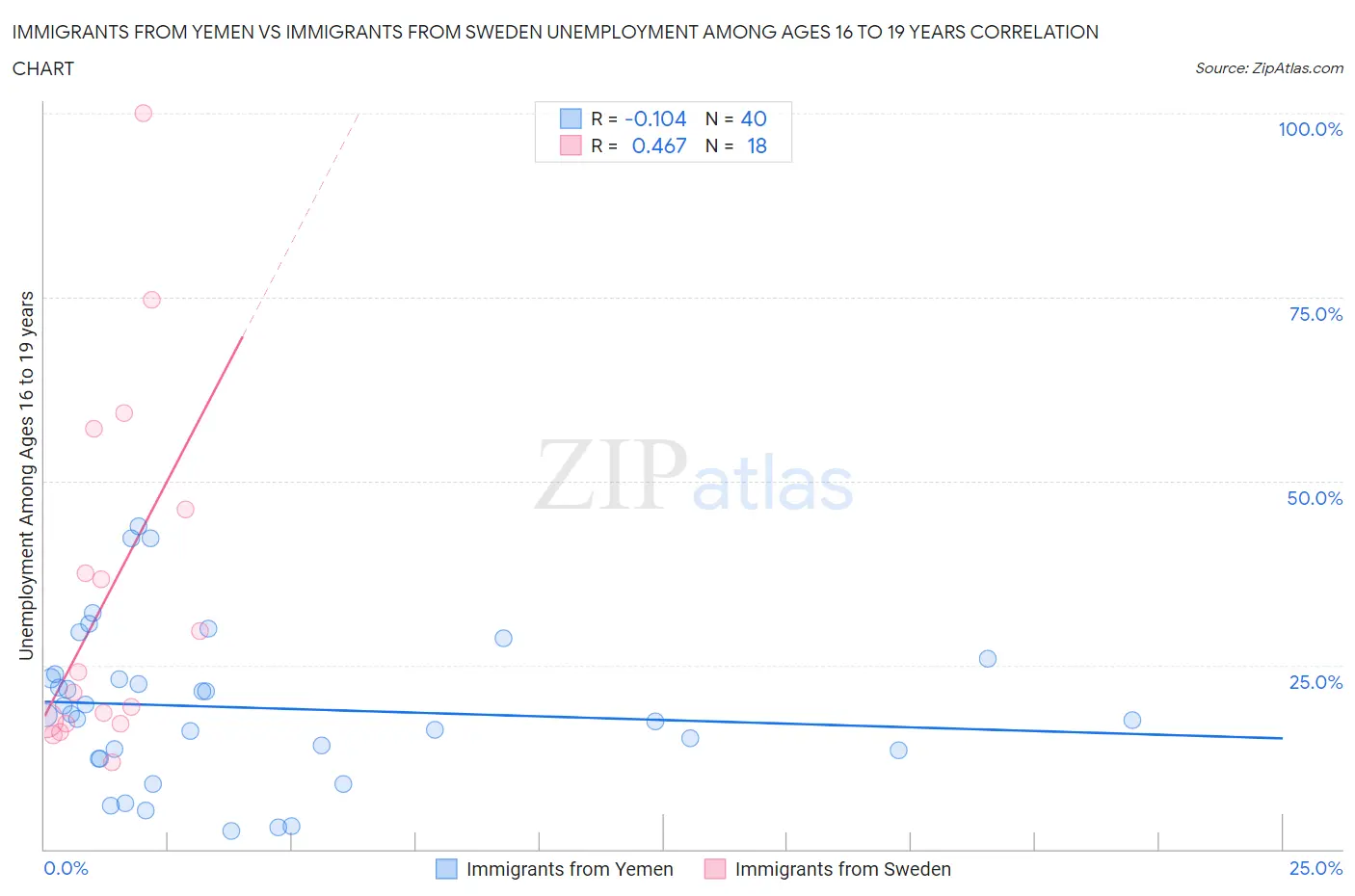 Immigrants from Yemen vs Immigrants from Sweden Unemployment Among Ages 16 to 19 years