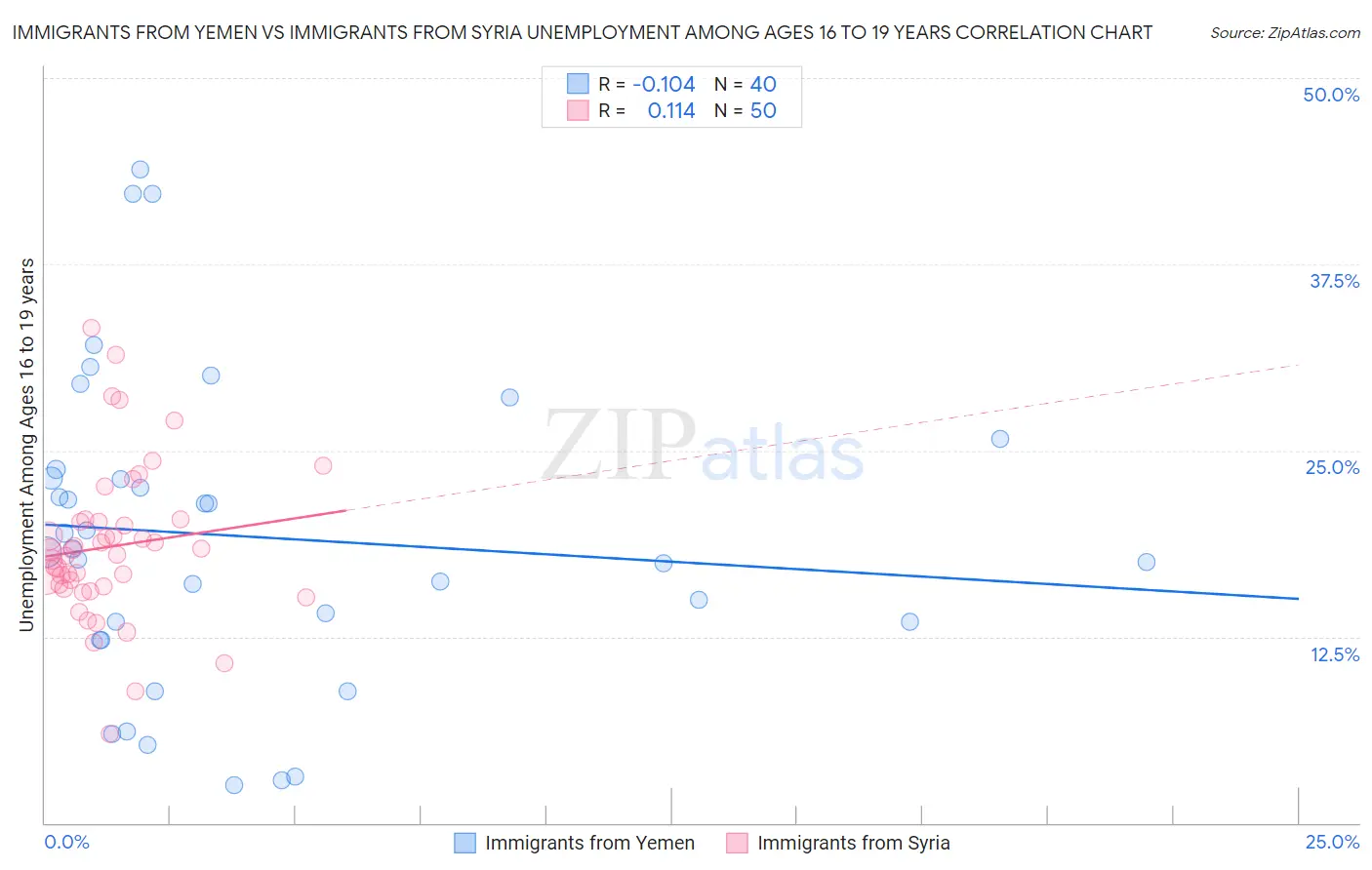 Immigrants from Yemen vs Immigrants from Syria Unemployment Among Ages 16 to 19 years