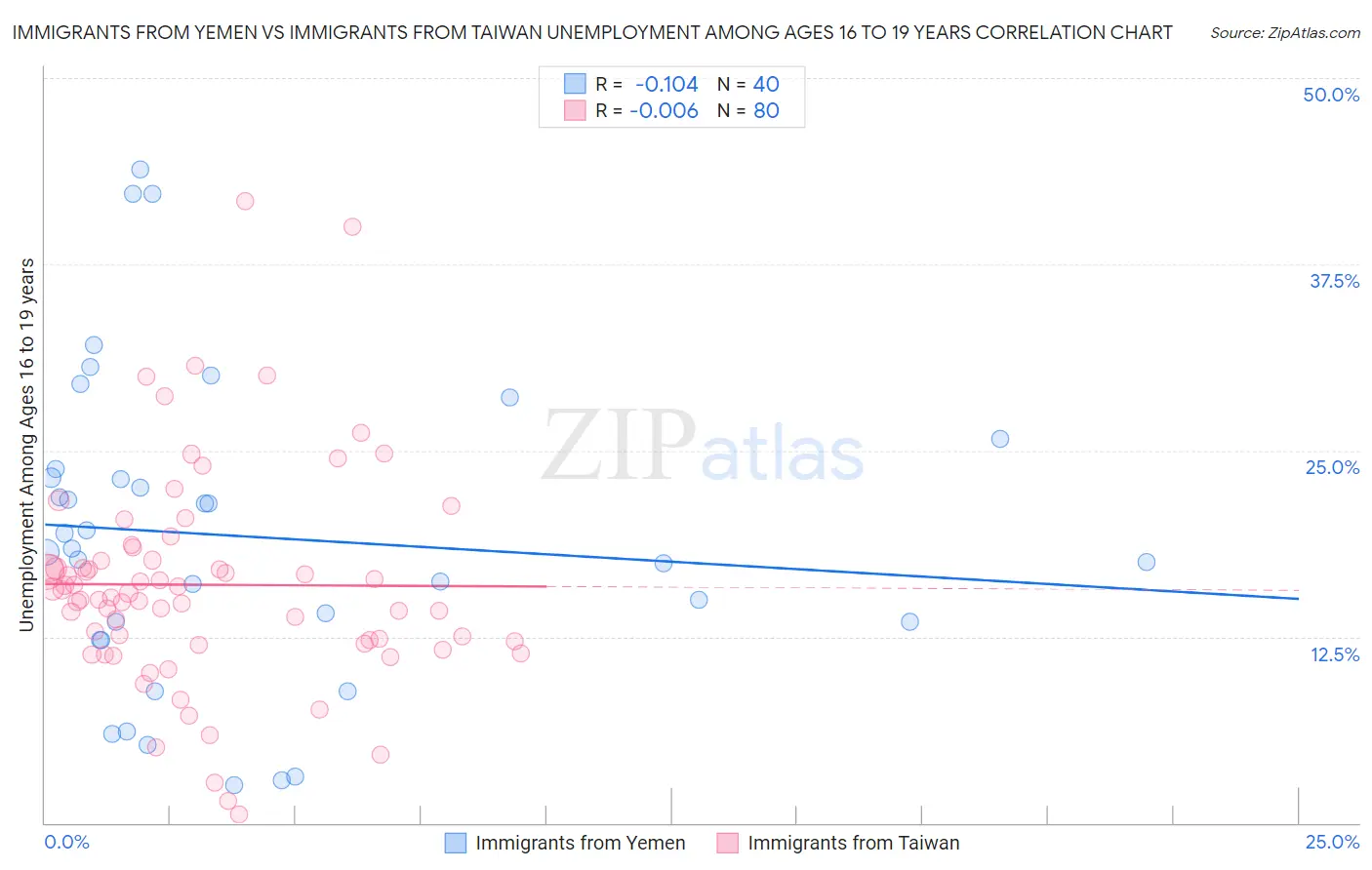 Immigrants from Yemen vs Immigrants from Taiwan Unemployment Among Ages 16 to 19 years