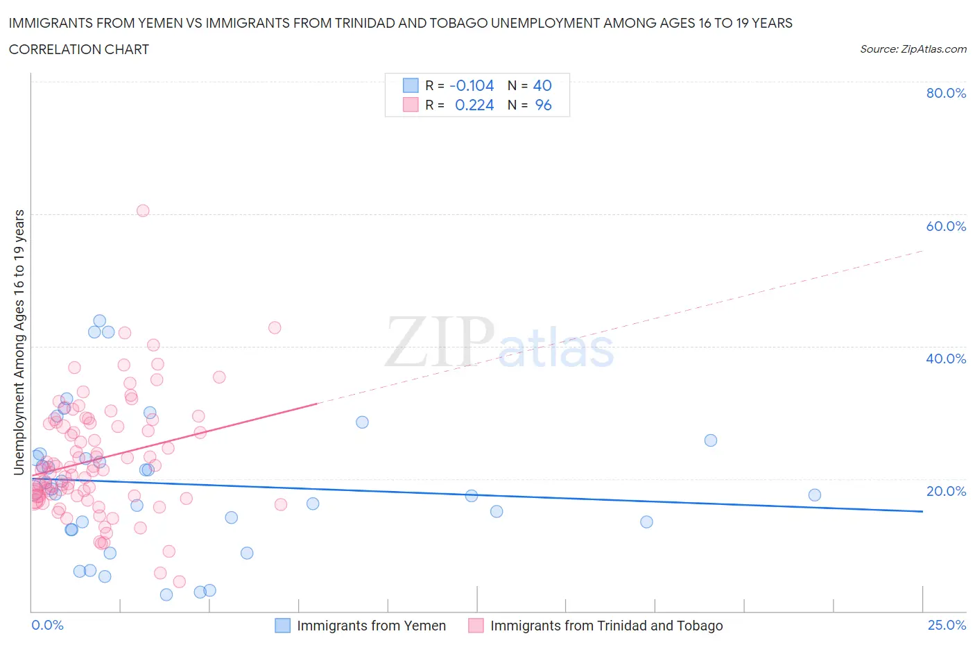 Immigrants from Yemen vs Immigrants from Trinidad and Tobago Unemployment Among Ages 16 to 19 years