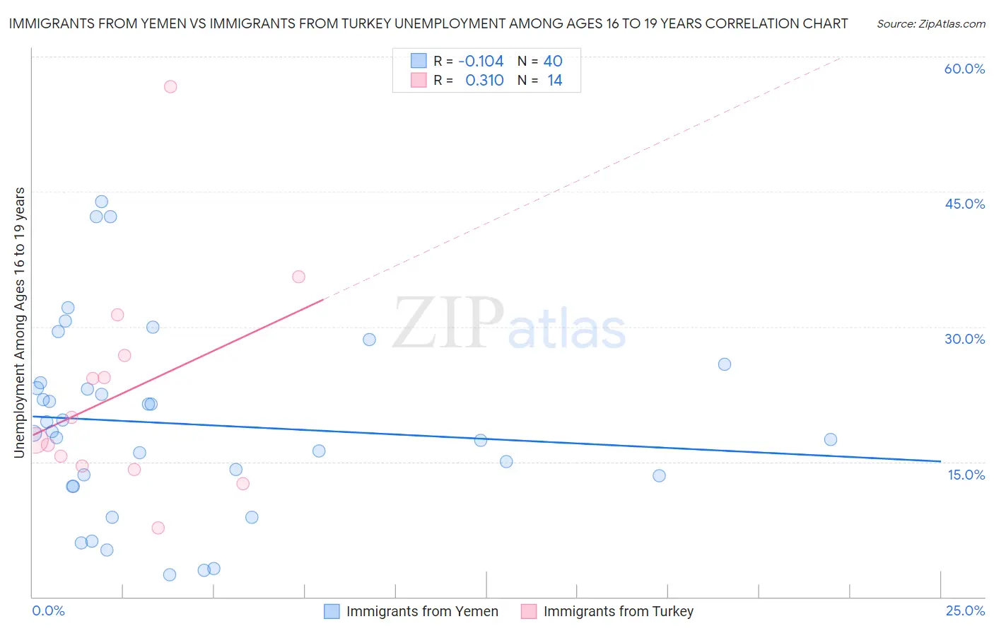 Immigrants from Yemen vs Immigrants from Turkey Unemployment Among Ages 16 to 19 years