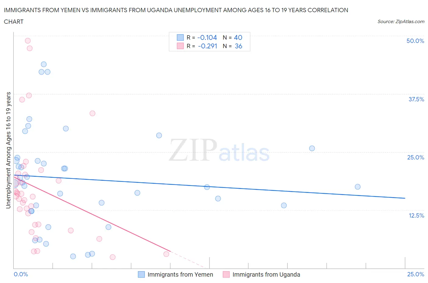 Immigrants from Yemen vs Immigrants from Uganda Unemployment Among Ages 16 to 19 years
