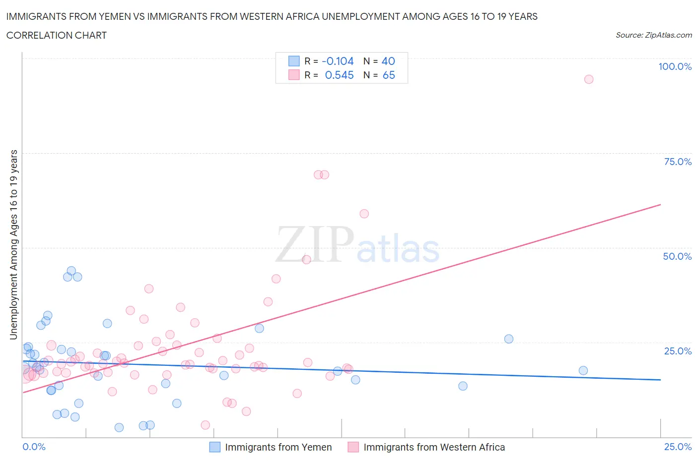 Immigrants from Yemen vs Immigrants from Western Africa Unemployment Among Ages 16 to 19 years