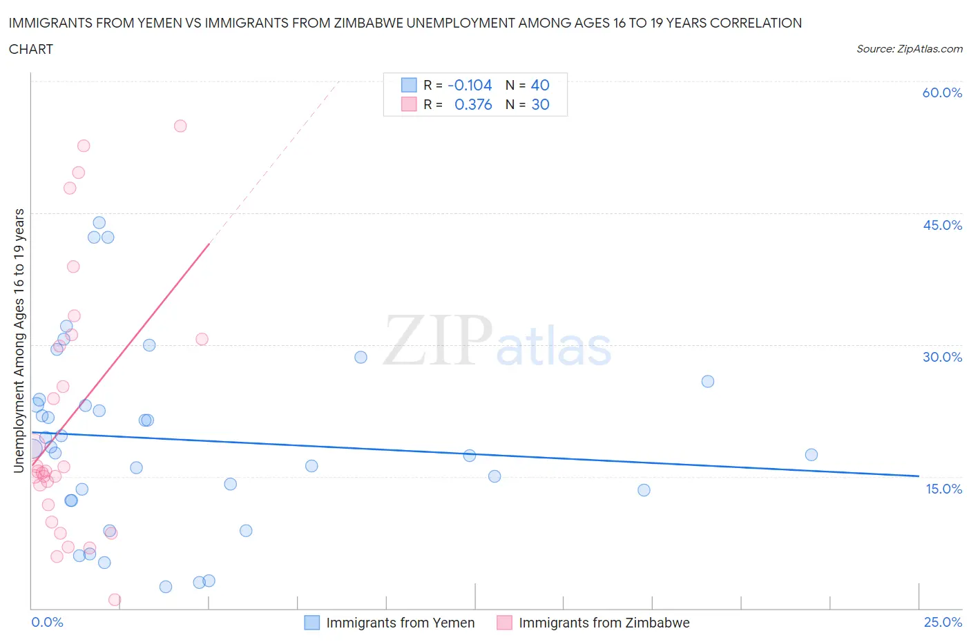 Immigrants from Yemen vs Immigrants from Zimbabwe Unemployment Among Ages 16 to 19 years