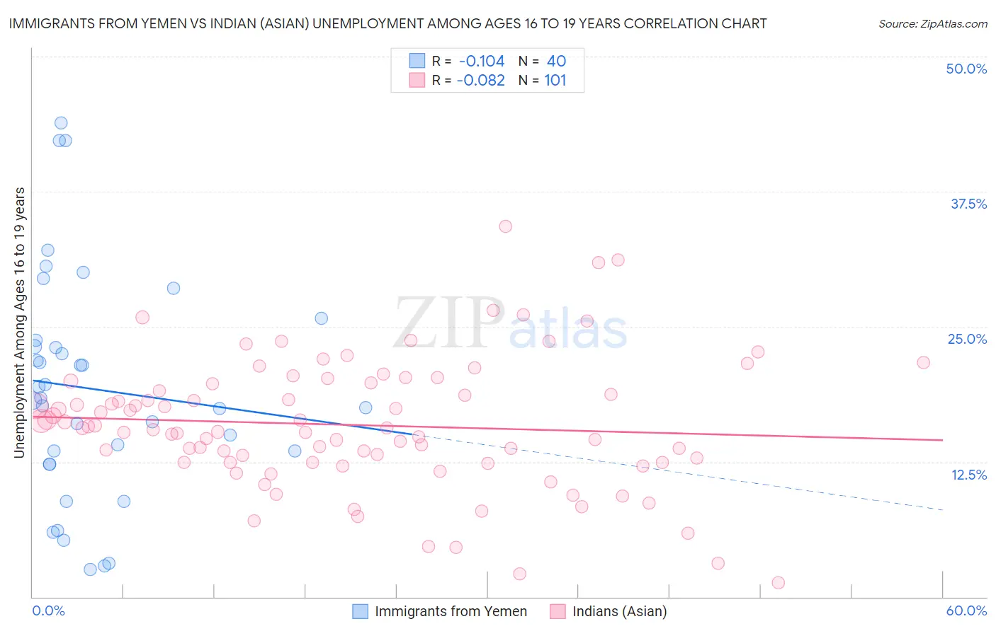 Immigrants from Yemen vs Indian (Asian) Unemployment Among Ages 16 to 19 years