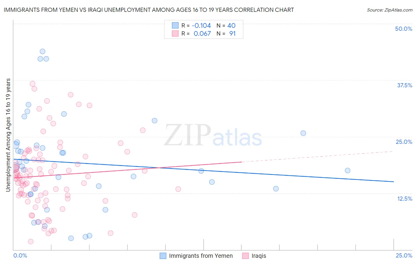Immigrants from Yemen vs Iraqi Unemployment Among Ages 16 to 19 years