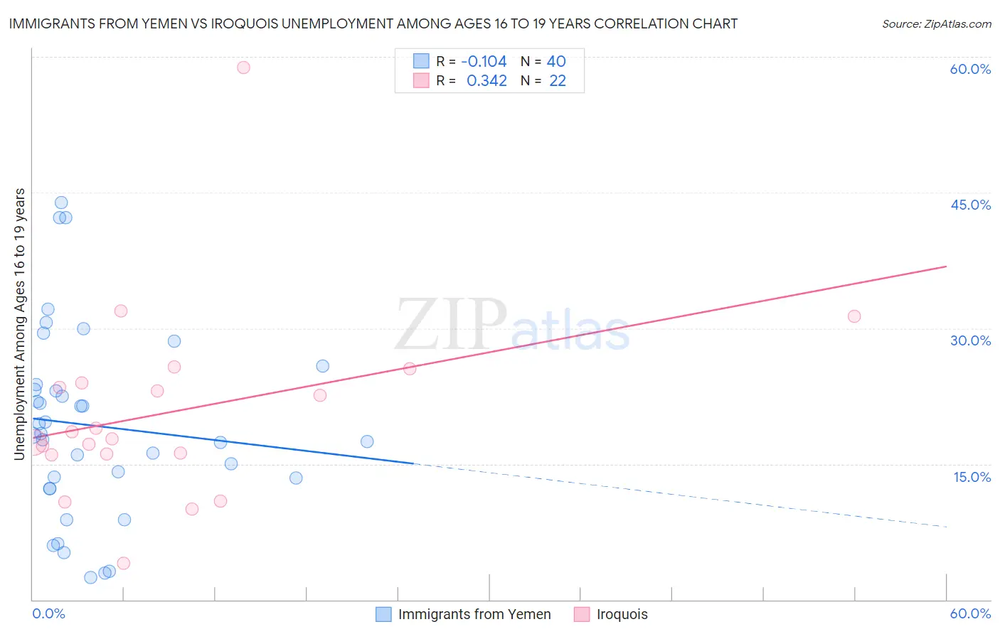 Immigrants from Yemen vs Iroquois Unemployment Among Ages 16 to 19 years