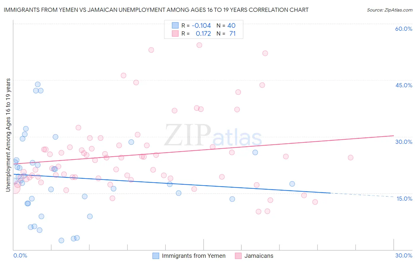 Immigrants from Yemen vs Jamaican Unemployment Among Ages 16 to 19 years