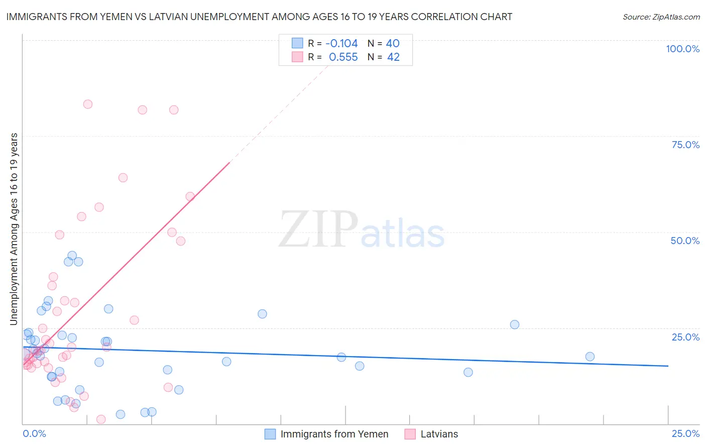 Immigrants from Yemen vs Latvian Unemployment Among Ages 16 to 19 years
