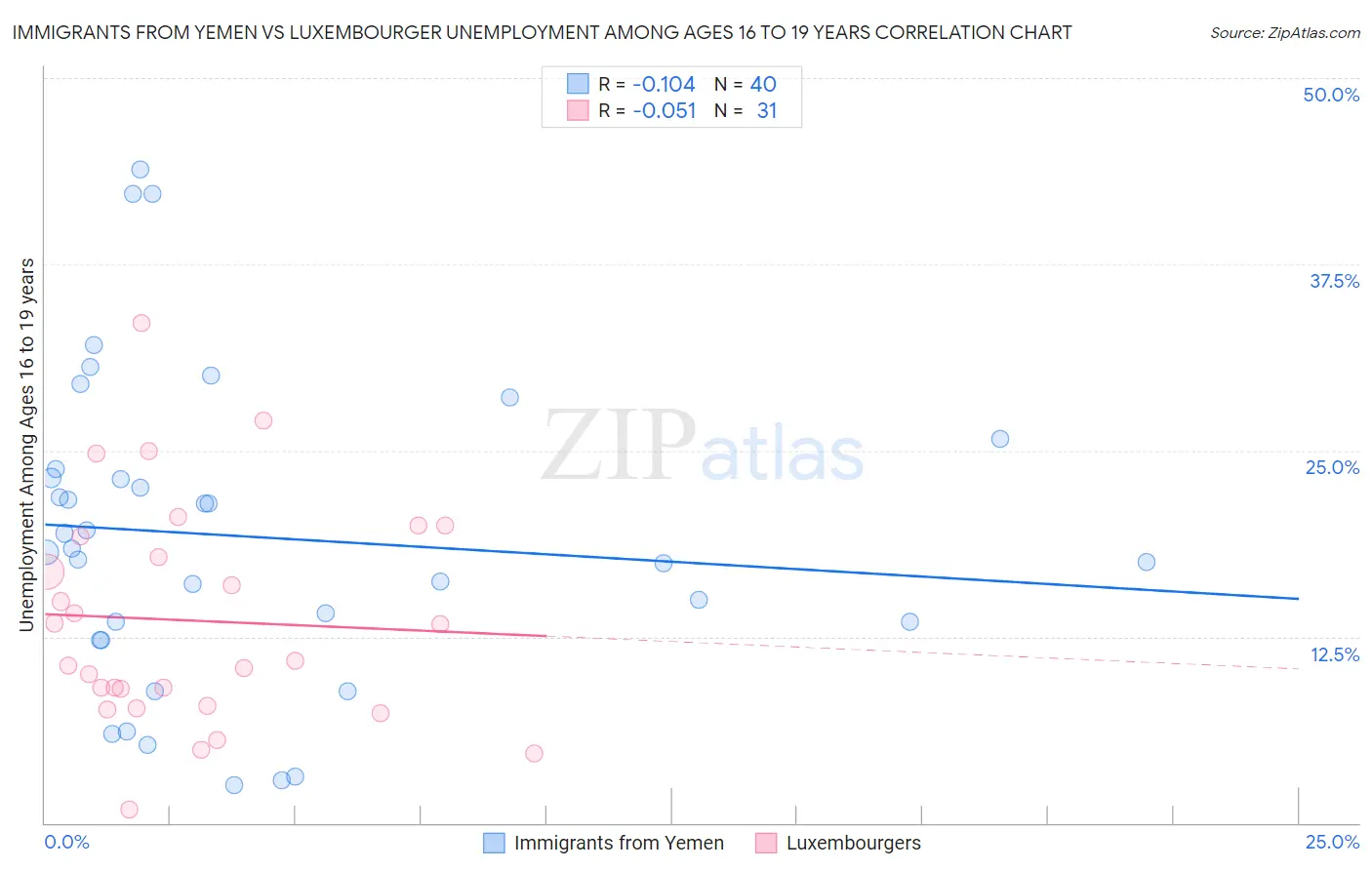 Immigrants from Yemen vs Luxembourger Unemployment Among Ages 16 to 19 years