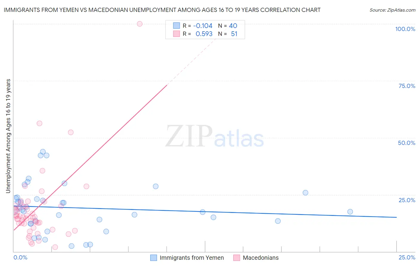 Immigrants from Yemen vs Macedonian Unemployment Among Ages 16 to 19 years