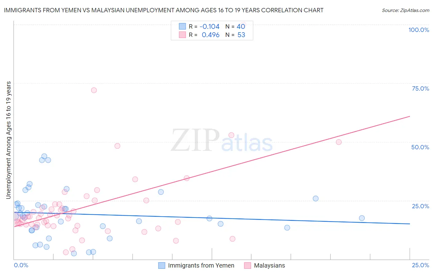 Immigrants from Yemen vs Malaysian Unemployment Among Ages 16 to 19 years
