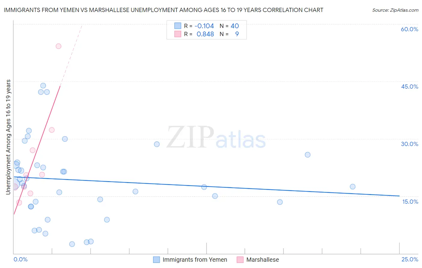 Immigrants from Yemen vs Marshallese Unemployment Among Ages 16 to 19 years