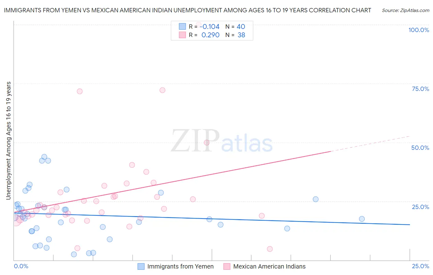 Immigrants from Yemen vs Mexican American Indian Unemployment Among Ages 16 to 19 years