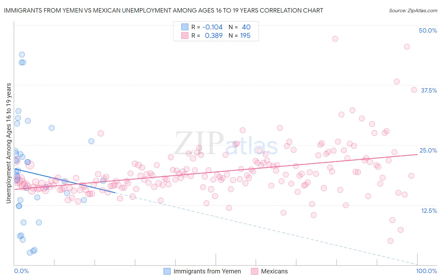 Immigrants from Yemen vs Mexican Unemployment Among Ages 16 to 19 years