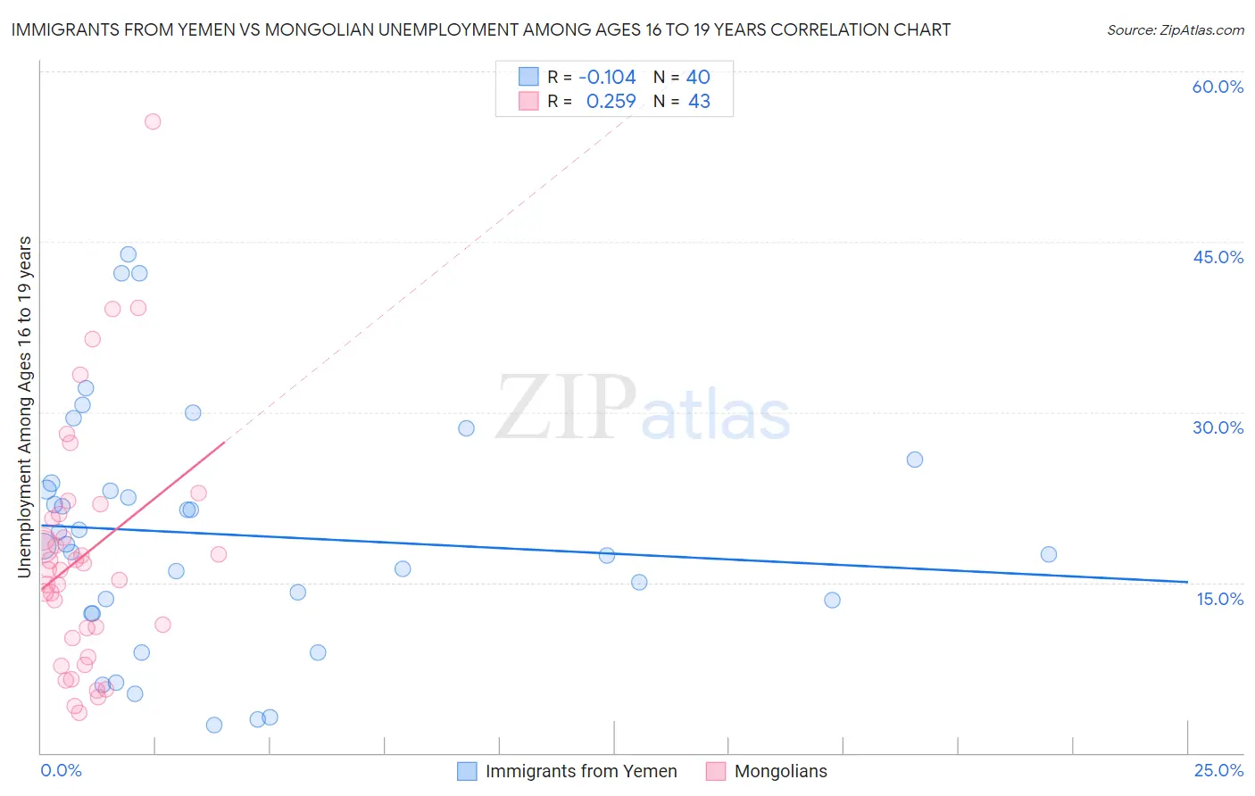 Immigrants from Yemen vs Mongolian Unemployment Among Ages 16 to 19 years