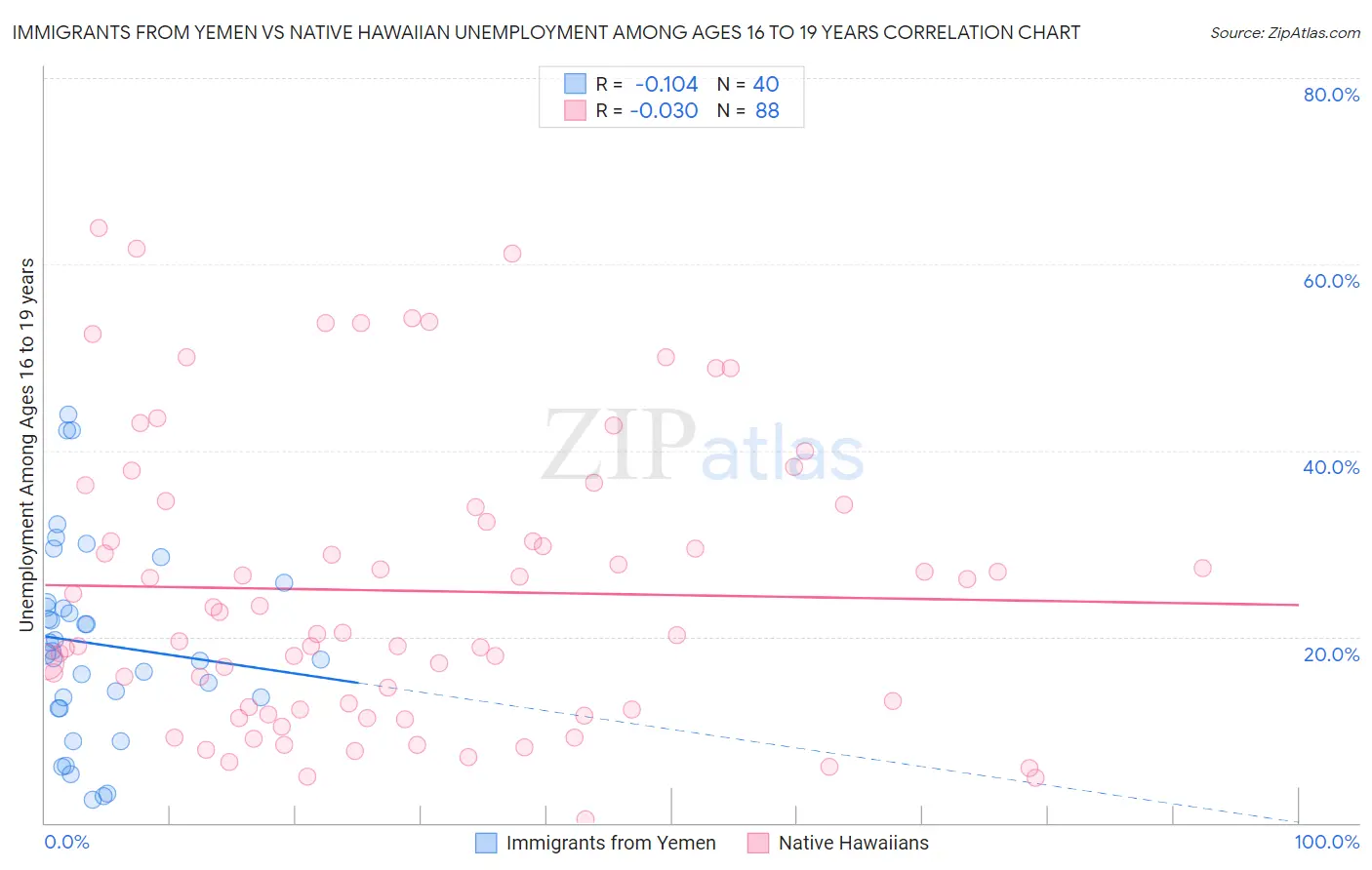 Immigrants from Yemen vs Native Hawaiian Unemployment Among Ages 16 to 19 years