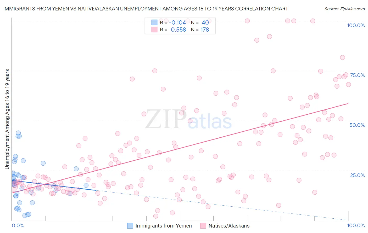 Immigrants from Yemen vs Native/Alaskan Unemployment Among Ages 16 to 19 years