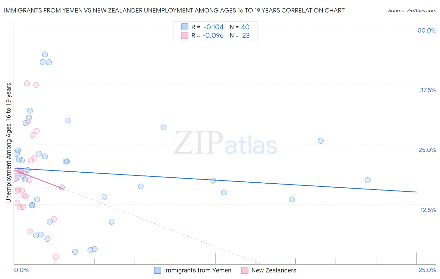 Immigrants from Yemen vs New Zealander Unemployment Among Ages 16 to 19 years