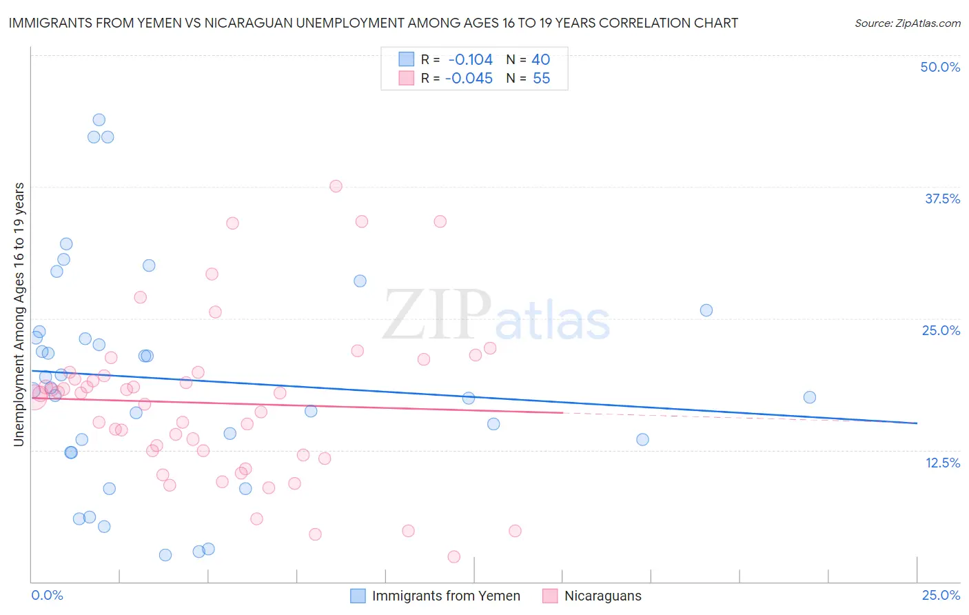 Immigrants from Yemen vs Nicaraguan Unemployment Among Ages 16 to 19 years