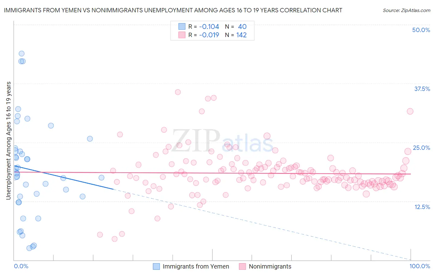 Immigrants from Yemen vs Nonimmigrants Unemployment Among Ages 16 to 19 years