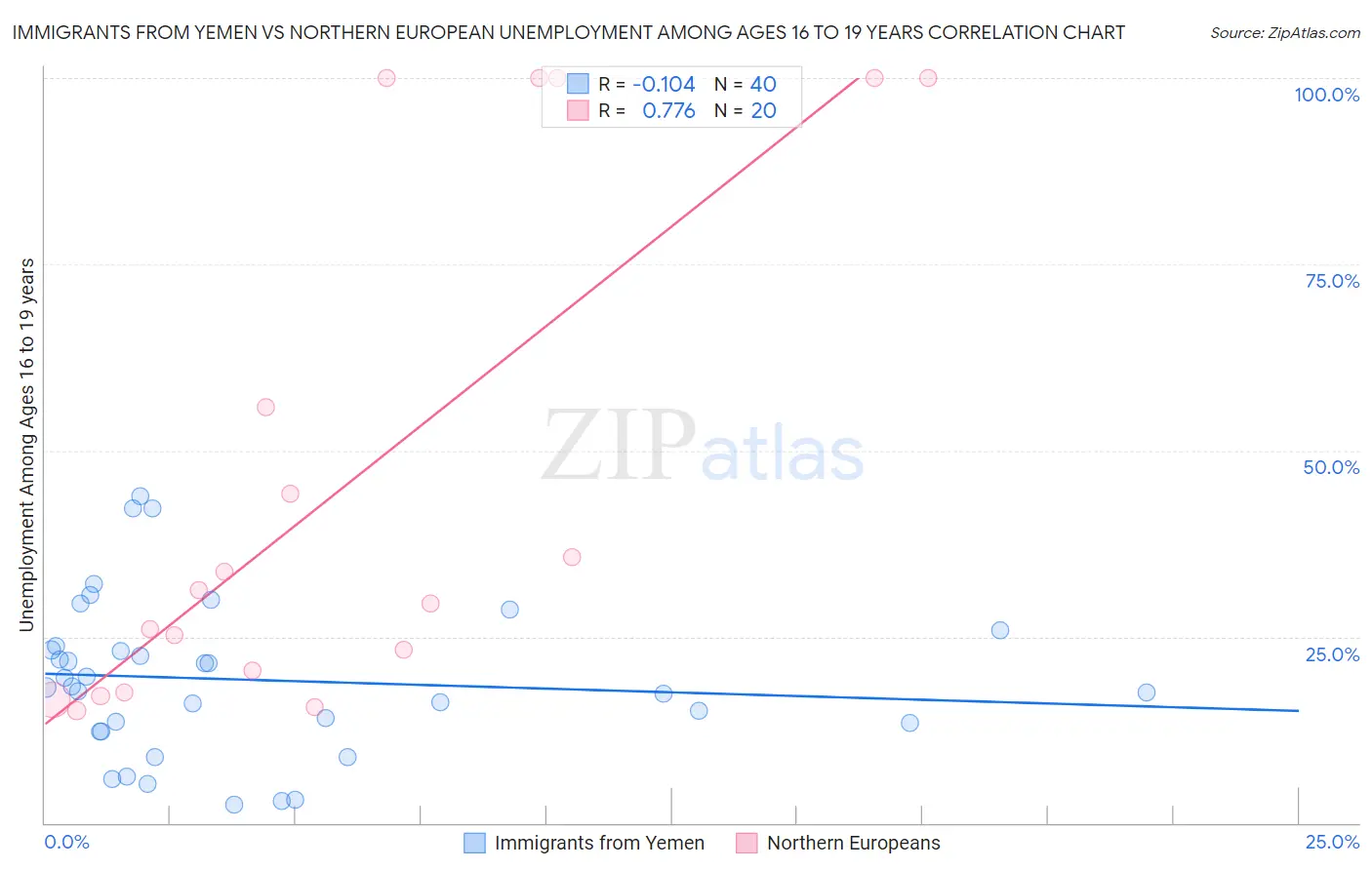 Immigrants from Yemen vs Northern European Unemployment Among Ages 16 to 19 years