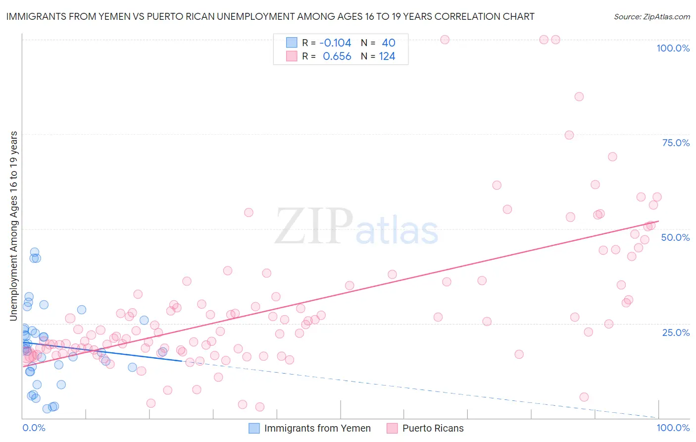 Immigrants from Yemen vs Puerto Rican Unemployment Among Ages 16 to 19 years
