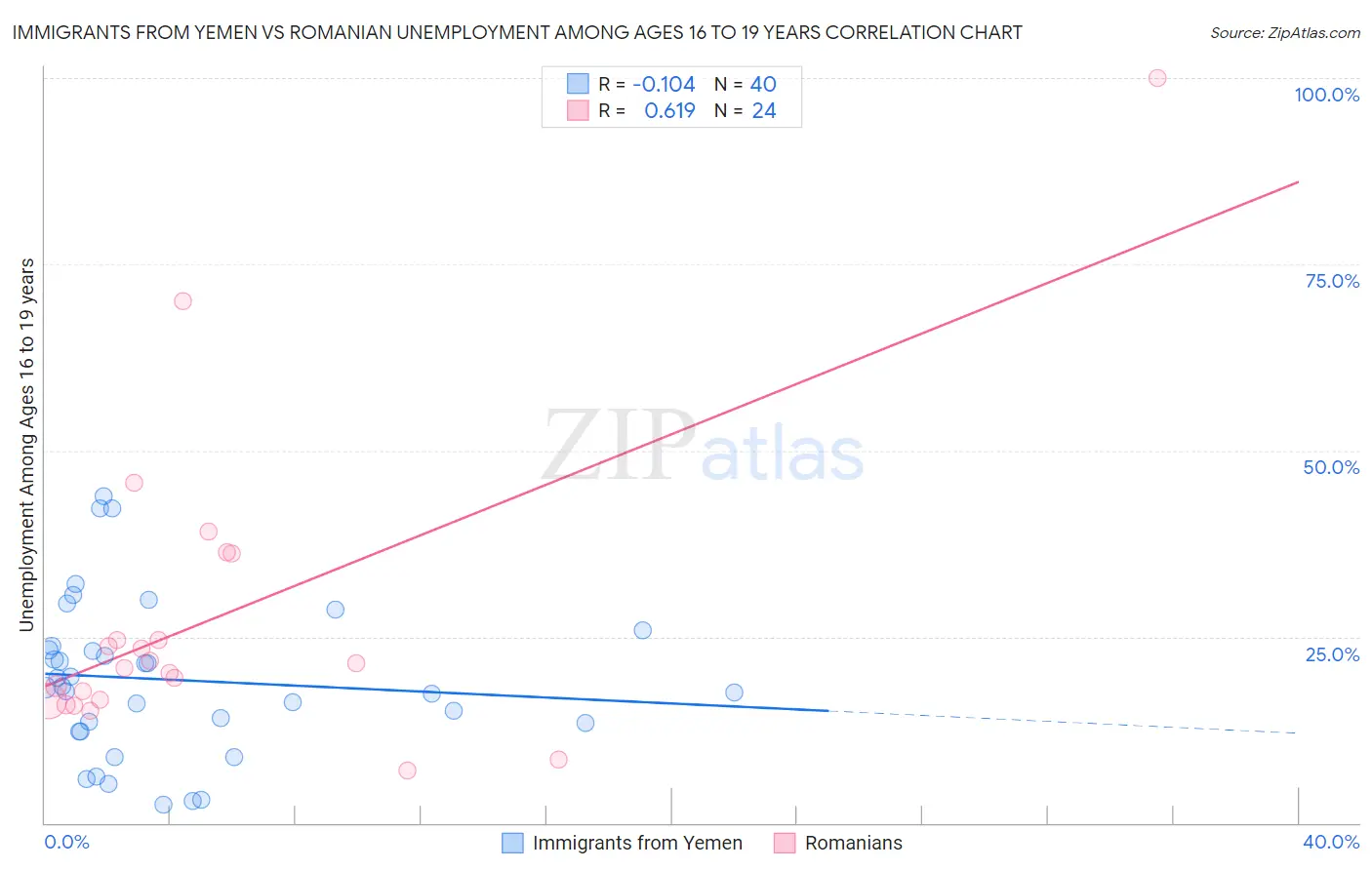 Immigrants from Yemen vs Romanian Unemployment Among Ages 16 to 19 years