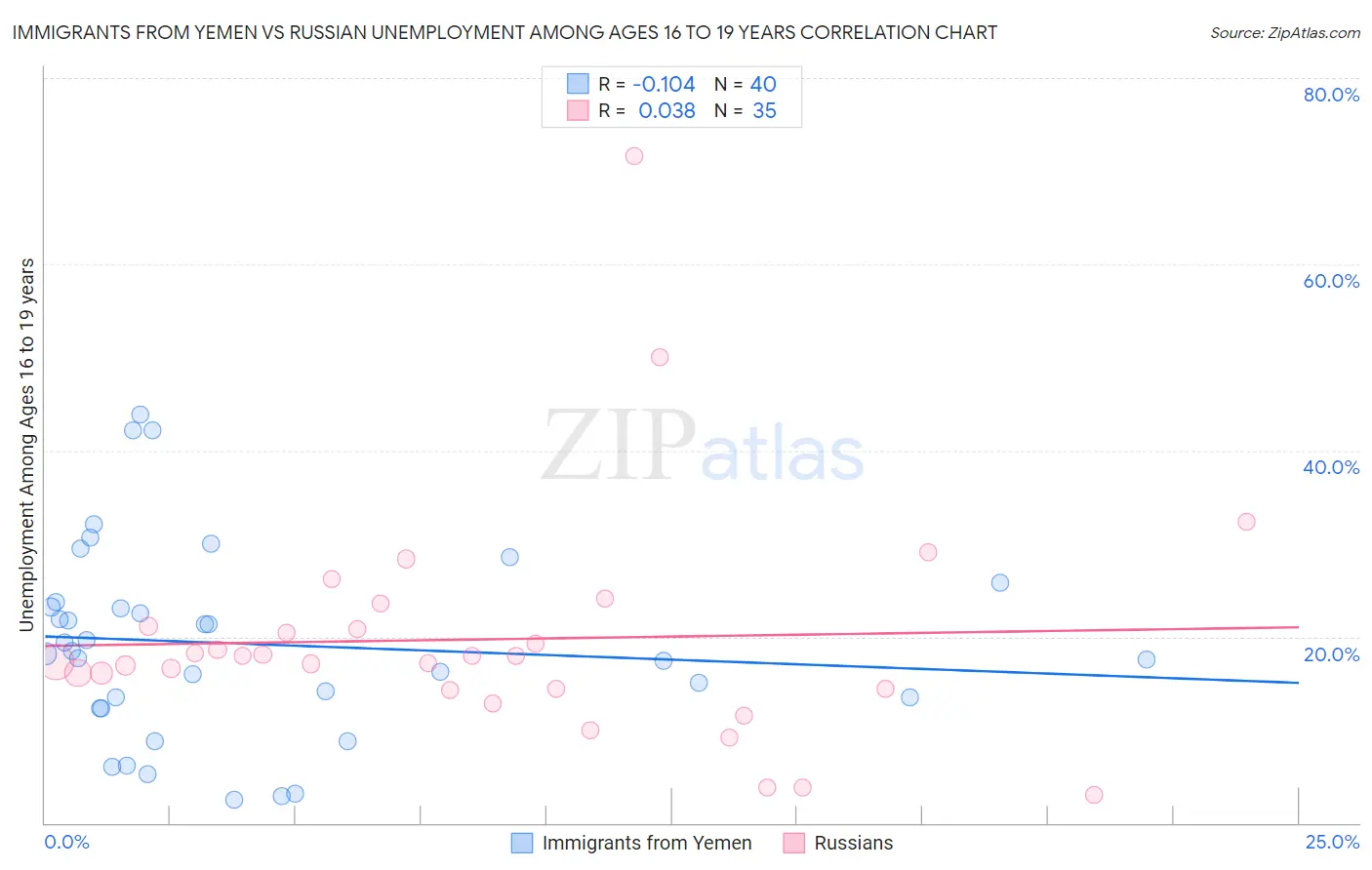 Immigrants from Yemen vs Russian Unemployment Among Ages 16 to 19 years