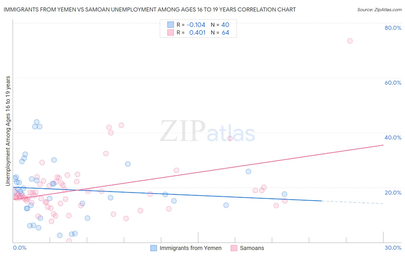 Immigrants from Yemen vs Samoan Unemployment Among Ages 16 to 19 years