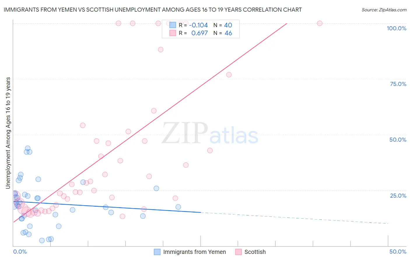 Immigrants from Yemen vs Scottish Unemployment Among Ages 16 to 19 years