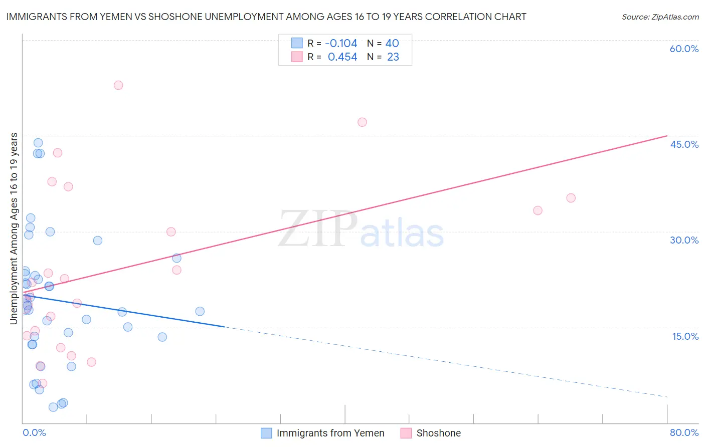 Immigrants from Yemen vs Shoshone Unemployment Among Ages 16 to 19 years