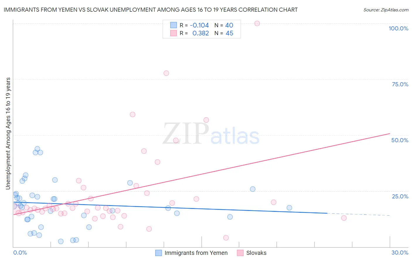 Immigrants from Yemen vs Slovak Unemployment Among Ages 16 to 19 years
