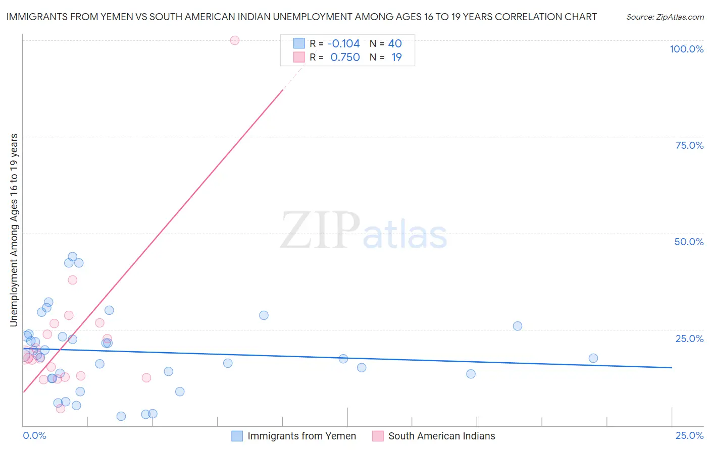 Immigrants from Yemen vs South American Indian Unemployment Among Ages 16 to 19 years