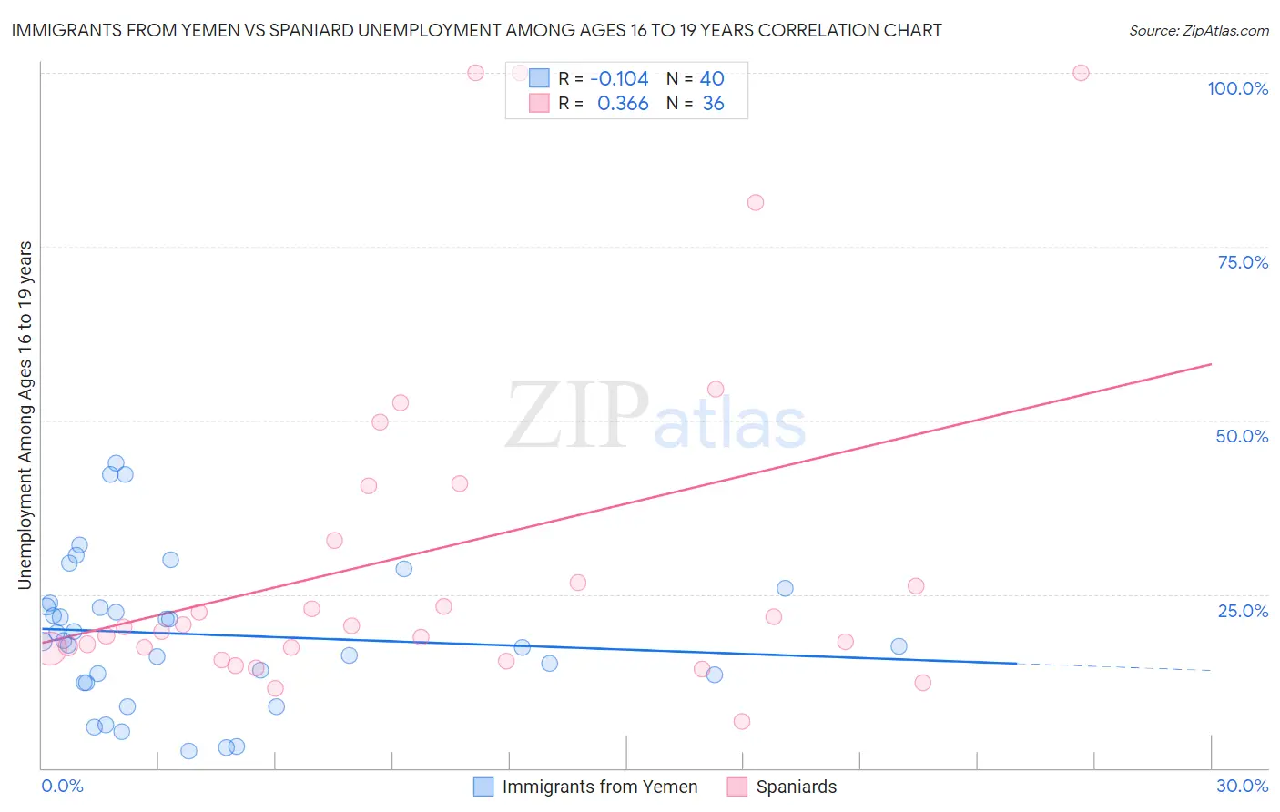 Immigrants from Yemen vs Spaniard Unemployment Among Ages 16 to 19 years