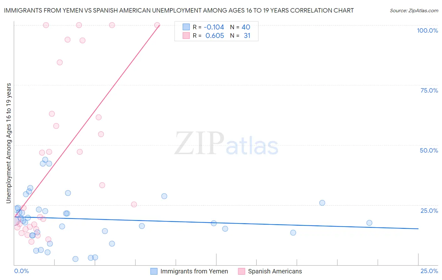 Immigrants from Yemen vs Spanish American Unemployment Among Ages 16 to 19 years